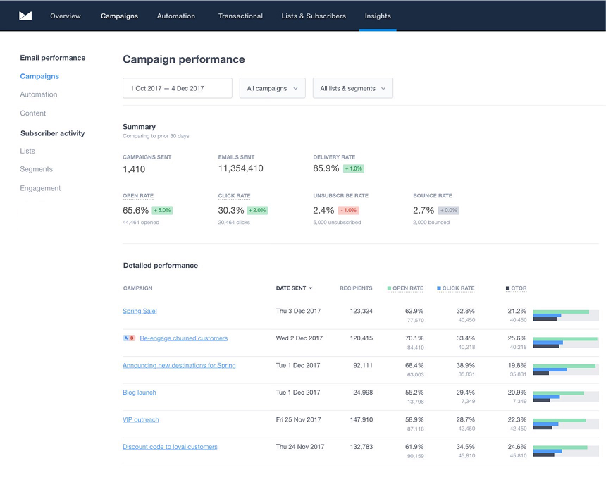 Campaign performance dashboard in Campaign Monitor