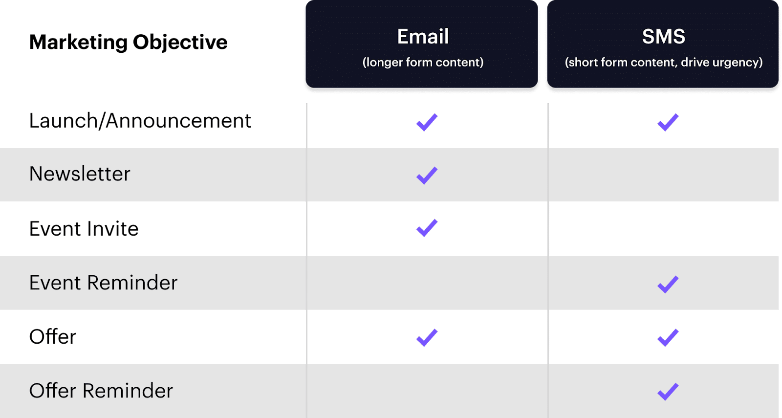when_to_use_sms_vs_email A table showing which situations you should use SMS, email, or both.